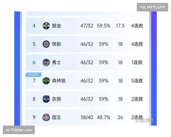 雷霆掘金稳居前二 湖人排名跃升至第三